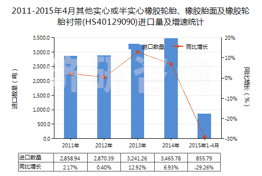2011-2015年4月其他實(shí)心或半實(shí)心橡膠輪胎、橡膠胎面及橡膠輪胎襯帶(HS40129090)進(jìn)口量及增速統(tǒng)計(jì)